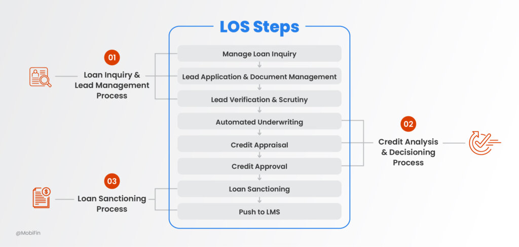 Lending Operating System Revolutionizing LOMS : A Step-by-Step Digital Lending Guide