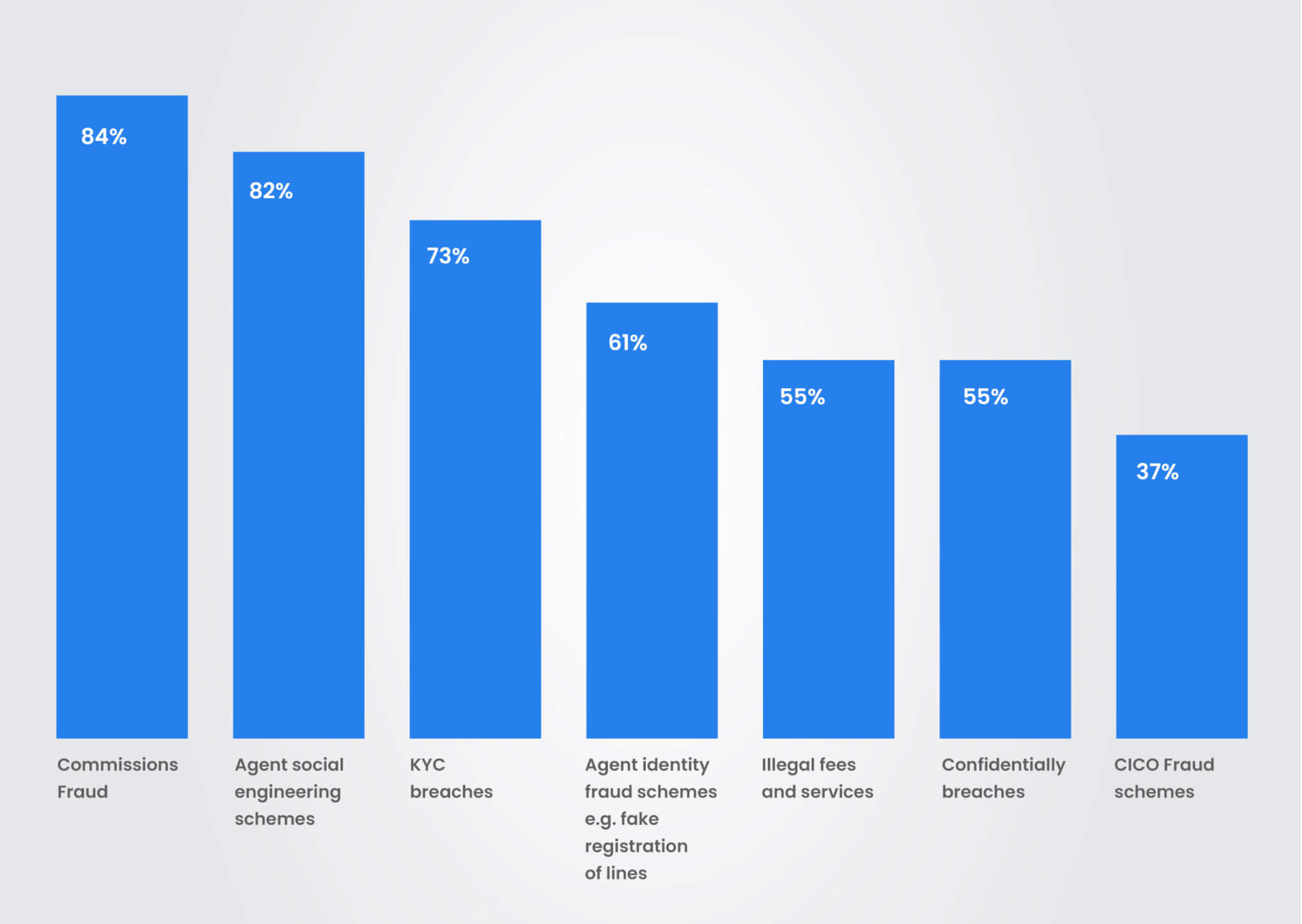 agents fraudes agences banques stats