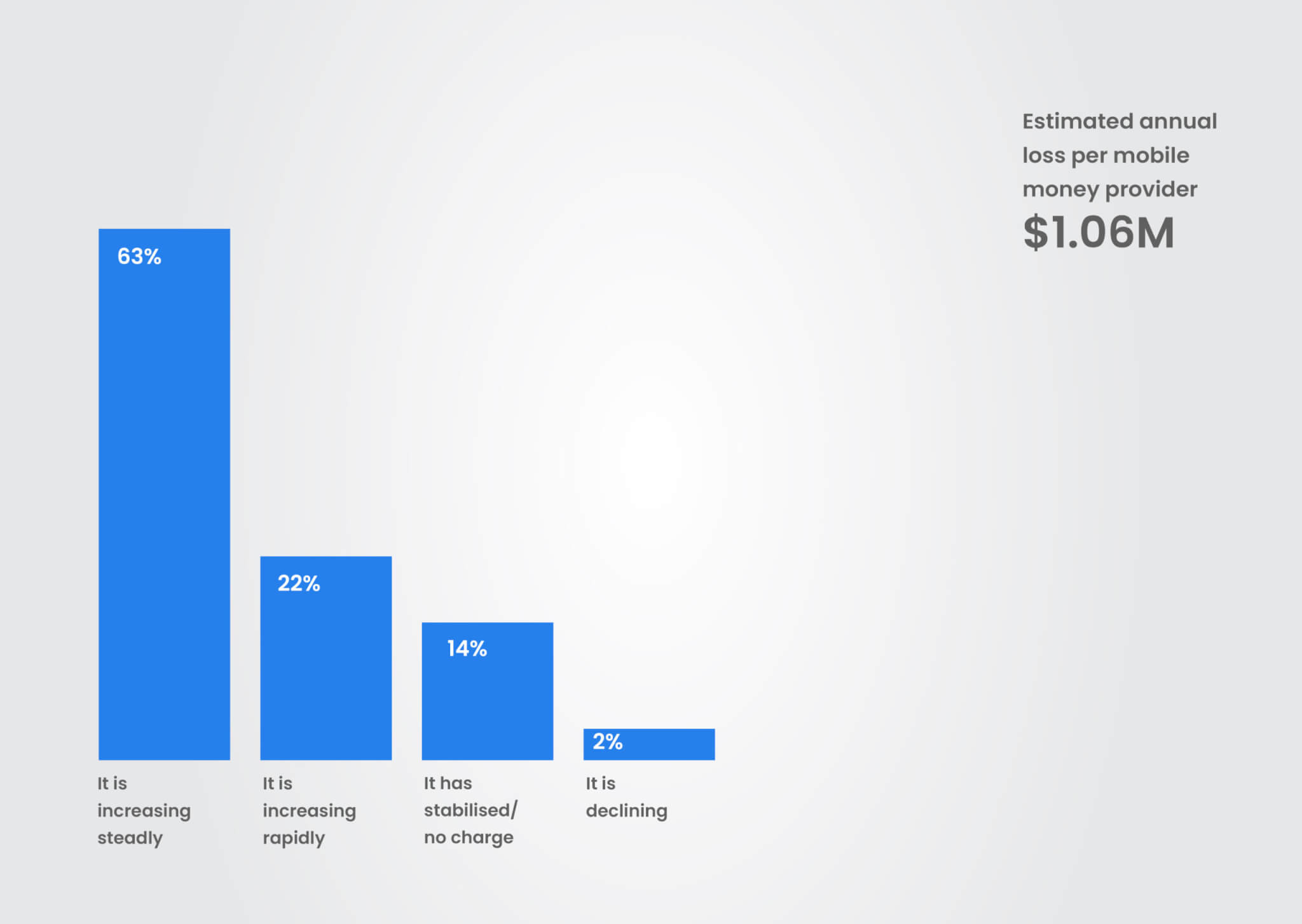 statistiques sur les fournisseurs d'argent mobile