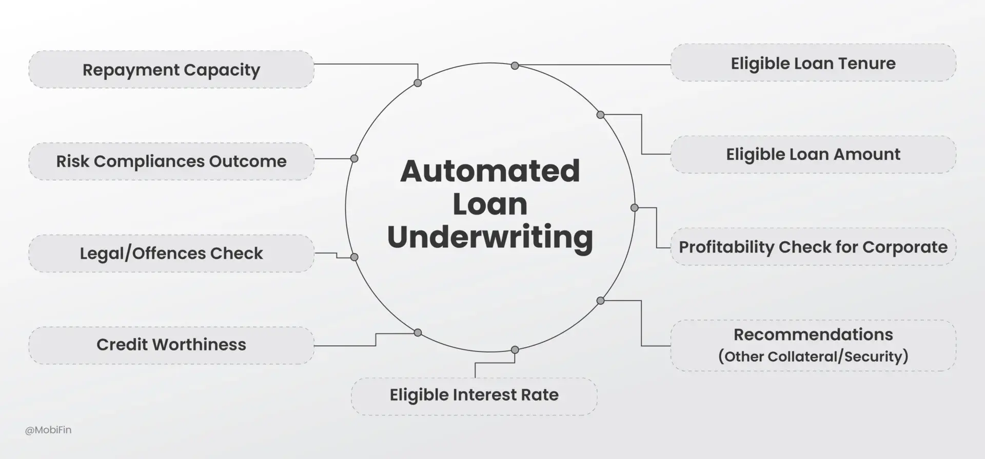 AI-Driven Underwriting