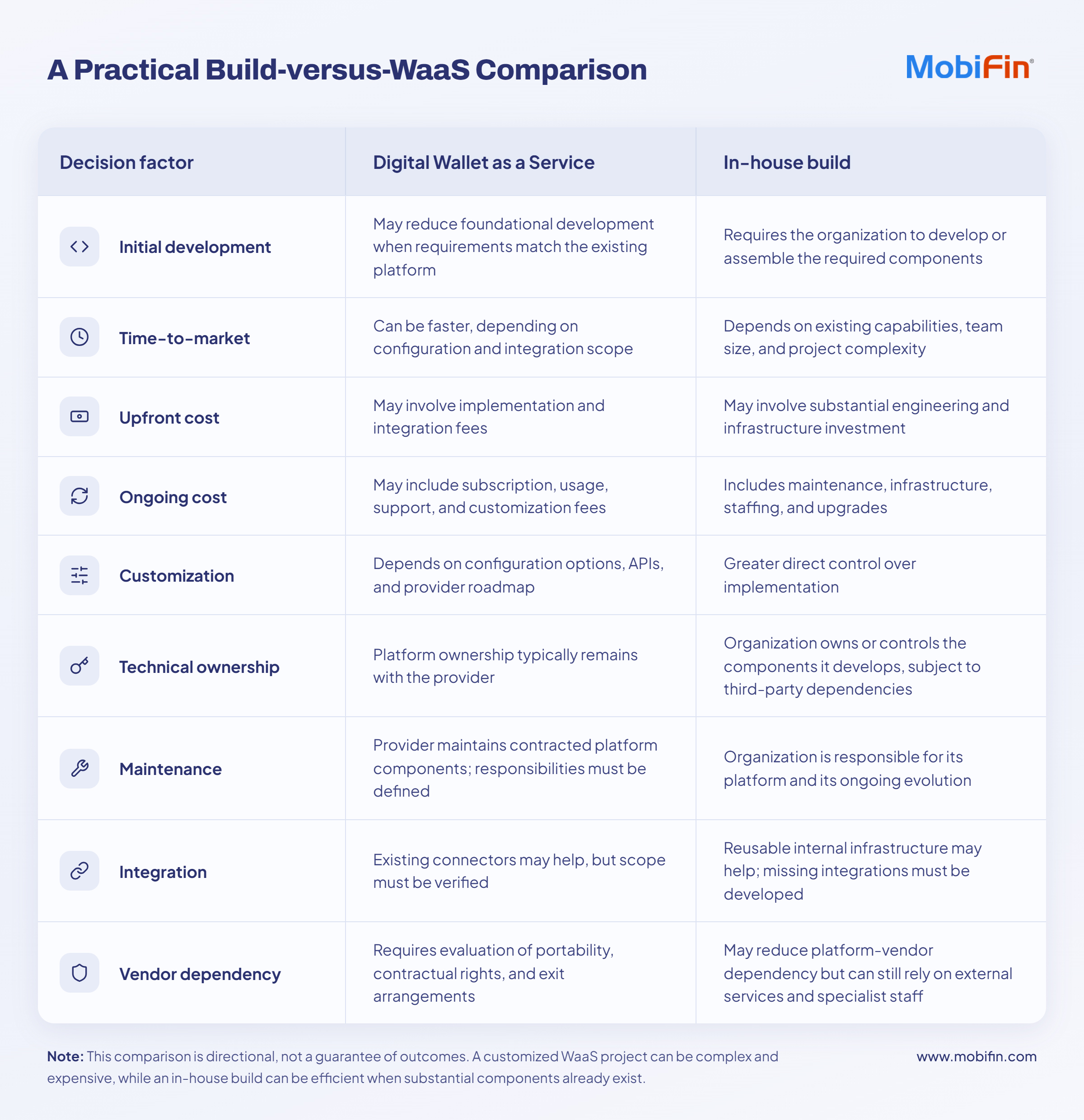 A Practical Build-versus-WaaS Comparison: Digital Wallet as a Service vs in-house build across initial development, time-to-market, upfront cost, ongoing cost, customization, technical ownership, maintenance, integration, and vendor dependency